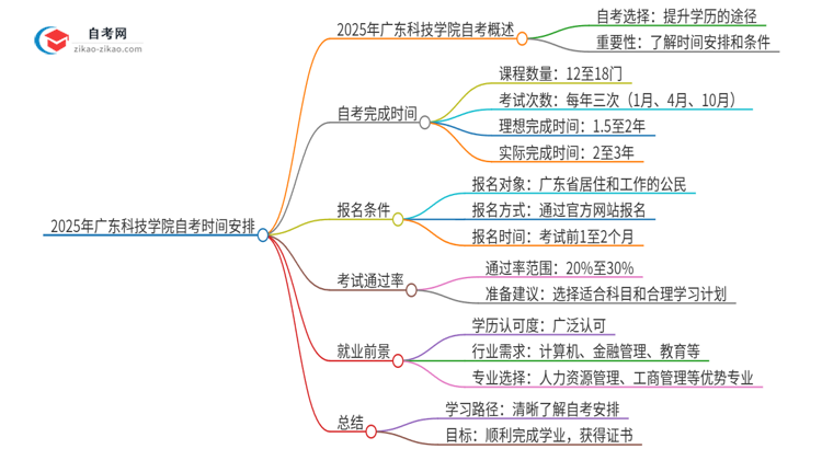 2025年广东科技学院自考全部考完需要多久？思维导图