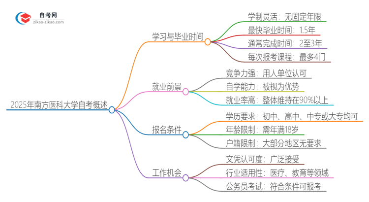 2025年南方医科大学自考全部考完需要多久？思维导图