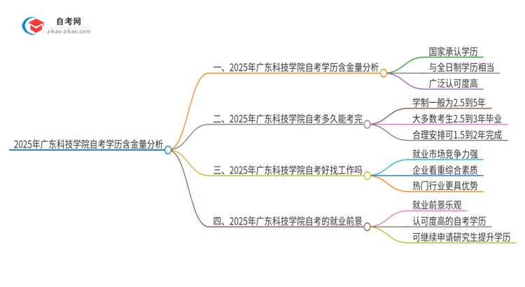 2025年广东科技学院自考学历有多大含金量？思维导图