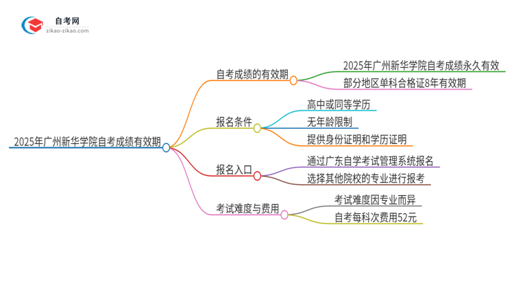 2025年广州新华学院自考成绩的有效期是多久？思维导图