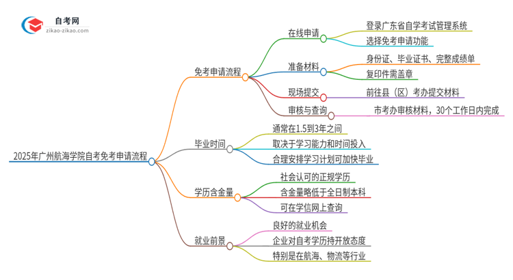 2025年广州航海学院自考免考申请流程是什么？思维导图