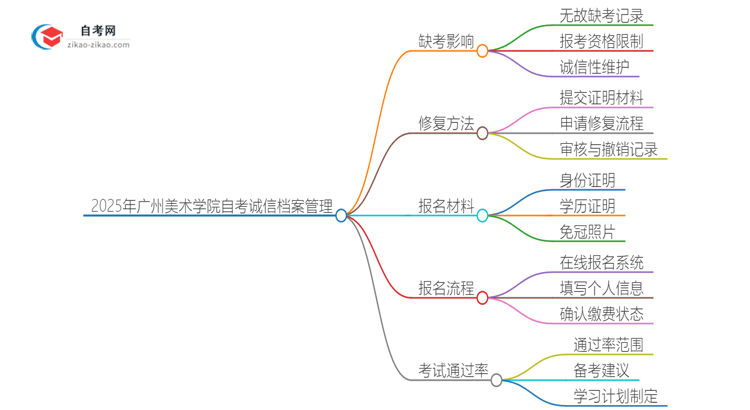 2025年广州美术学院自考缺考了影响考试诚信档案怎么办？思维导图