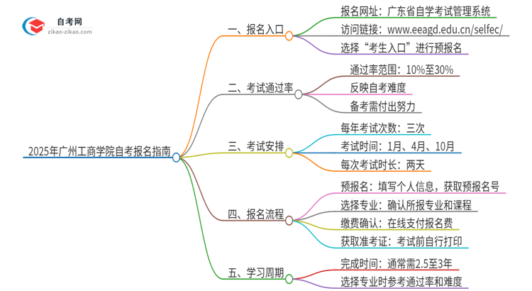 2025年广州工商学院自考的报名在哪报？思维导图