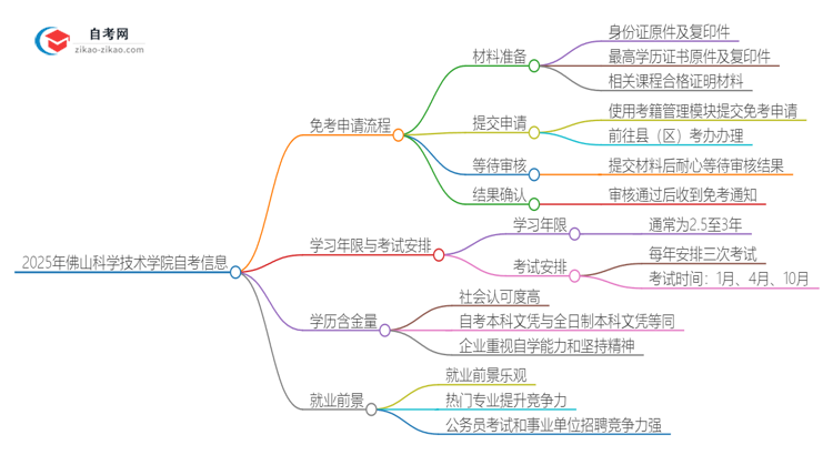 2025年佛山科学技术学院自考免考申请流程是什么?思维导图