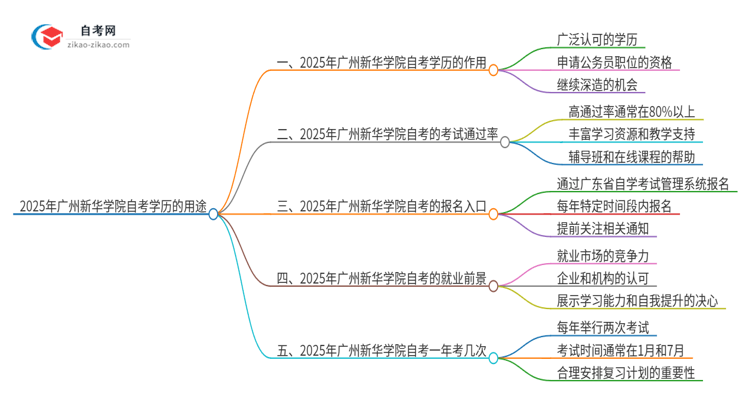 2025年广州新华学院自考学历有哪些用途？思维导图