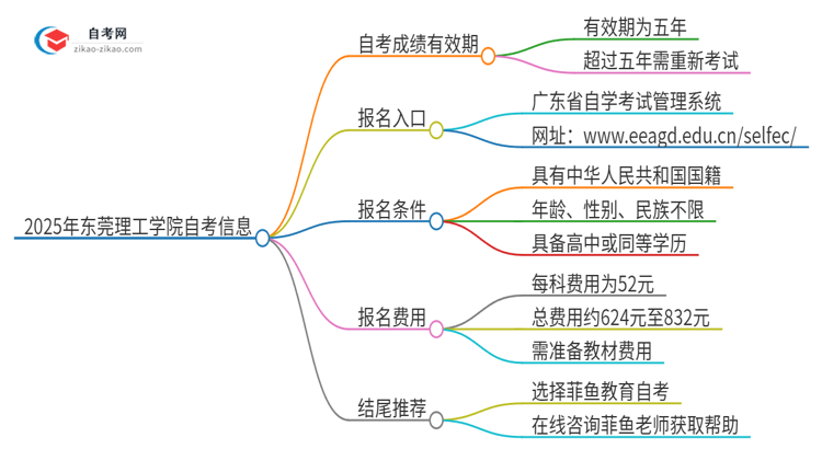 2025年东莞理工学院自考成绩的有效期是多久？思维导图