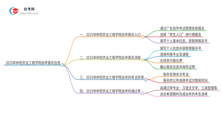 2025年仲恺农业工程学院自考的报名在哪报？思维导图