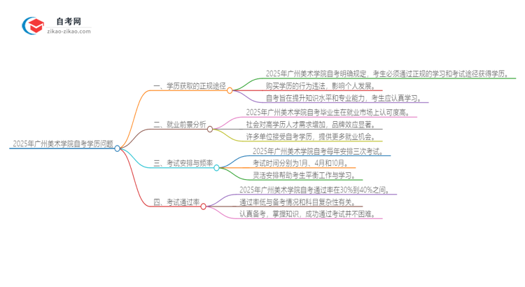 2025年广州美术学院花钱就可以买到自考学历吗？思维导图