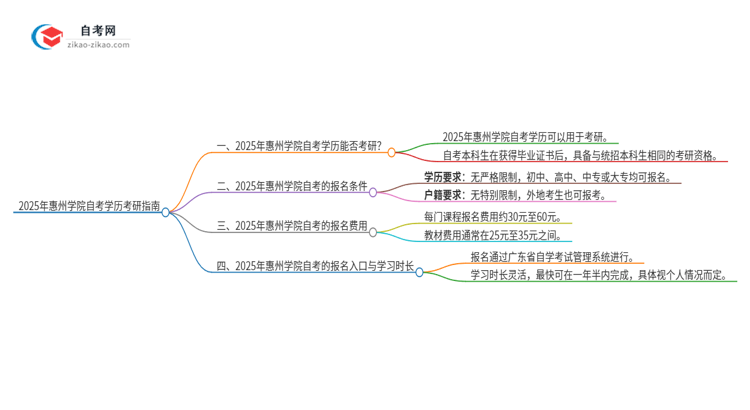 2025年惠州学院自考学历能考研吗？思维导图