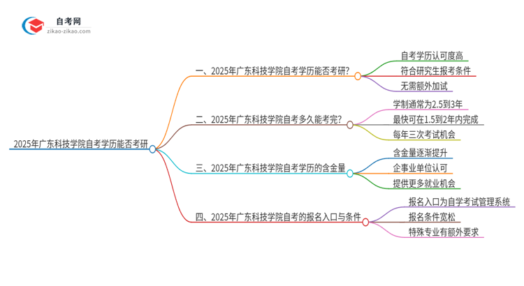 2025年广东科技学院自考学历能考研吗？思维导图