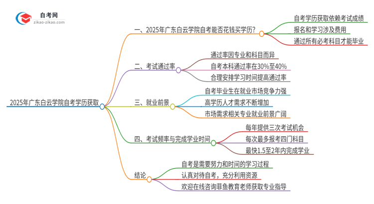 2025年广东白云学院花钱就可以买到自考学历吗？思维导图