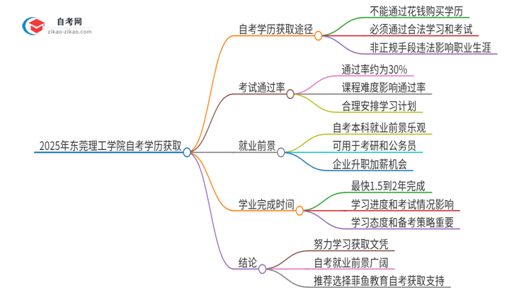 2025年东莞理工学院花钱就可以买到自考学历吗？思维导图