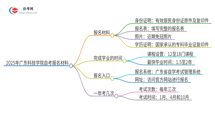 2025年广东科技学院自考报名需要哪些材料？思维导图