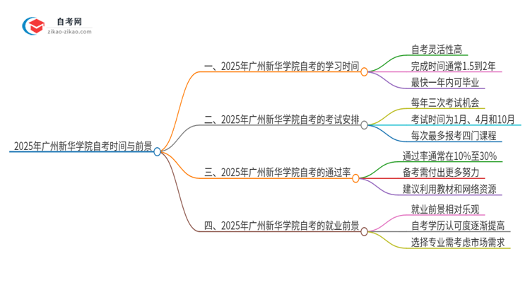 2025年广州新华学院自考全部考完需要多久？思维导图