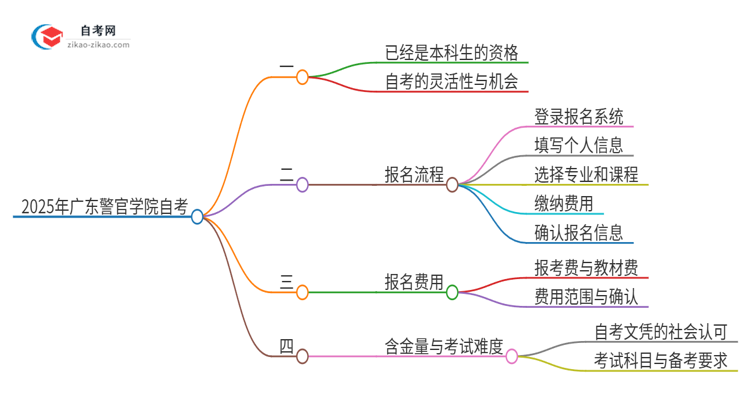 已经是本科了还能参加2025年广东警官学院自考吗？思维导图