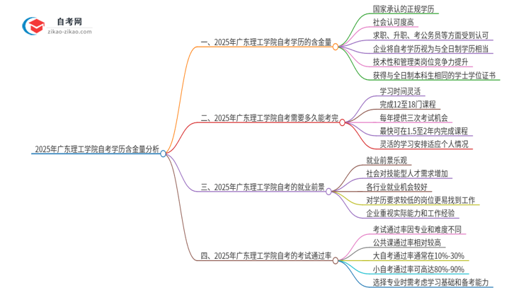 2025年广东理工学院自考学历有多大含金量？思维导图