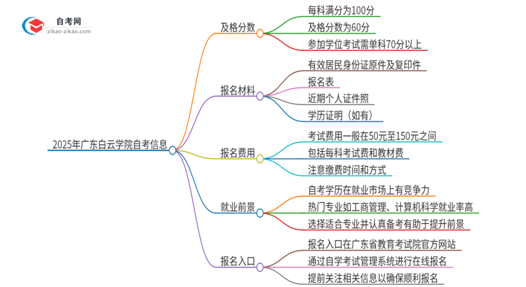 2025年广东白云学院自考需要考几分及格？思维导图