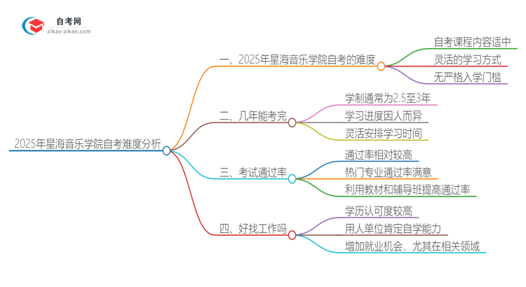 2025年星海音乐学院自考的难度大不大？思维导图