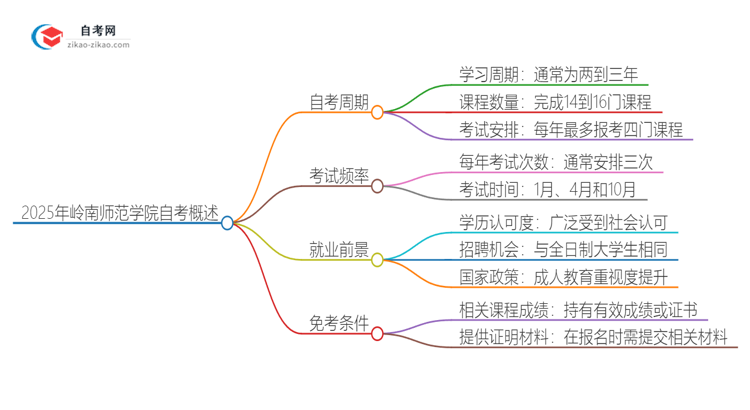 2025年岭南师范学院自考全部考完需要多久？思维导图