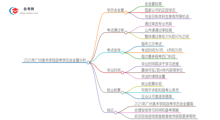 2025年广州美术学院自考学历有多大含金量？思维导图