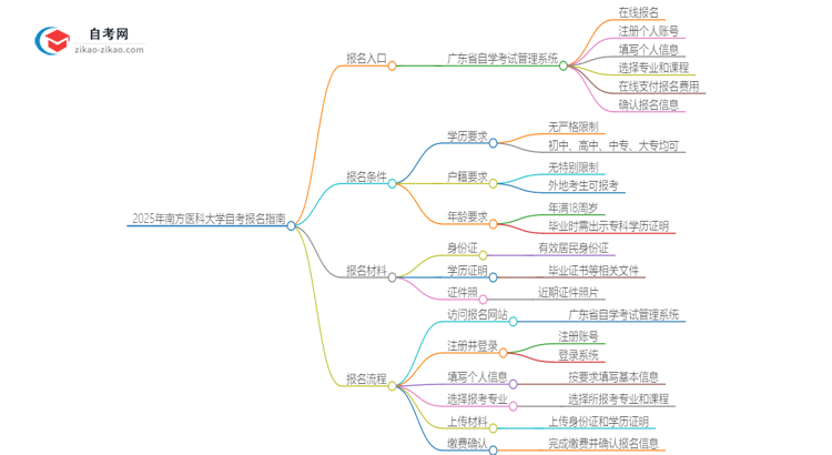 2025年南方医科大学自考的报名在哪报？思维导图