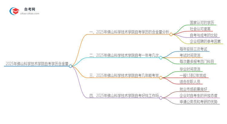 2025年佛山科学技术学院自考学历有多大含金量?思维导图