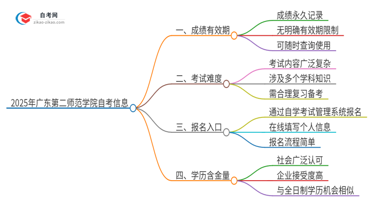 2025年广东第二师范学院自考成绩的有效期是多久？思维导图