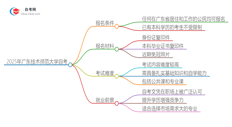 已经是本科了还能参加2025年广东技术师范大学自考吗？思维导图