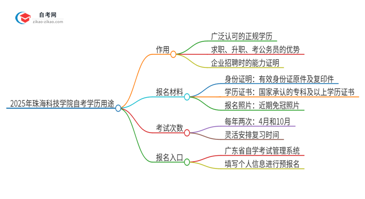 2025年珠海科技学院自考学历有哪些用途？思维导图