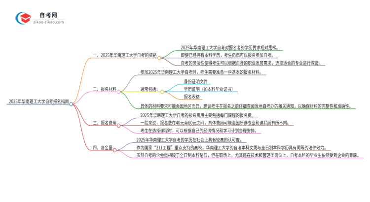 已经是本科了还能参加2025年华南理工大学自考吗？思维导图