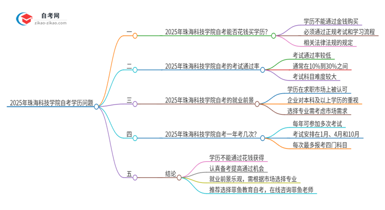 2025年珠海科技学院花钱就可以买到自考学历吗？思维导图