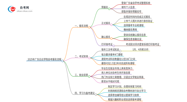 2025年广东白云学院自考报名是什么流程？思维导图