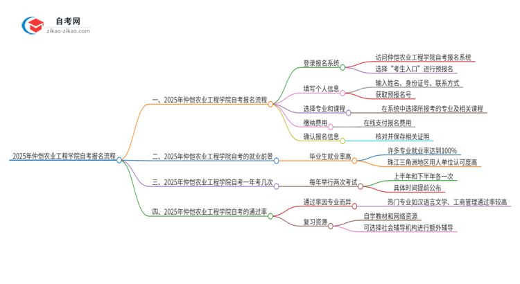 2025年仲恺农业工程学院自考报名是什么流程？思维导图