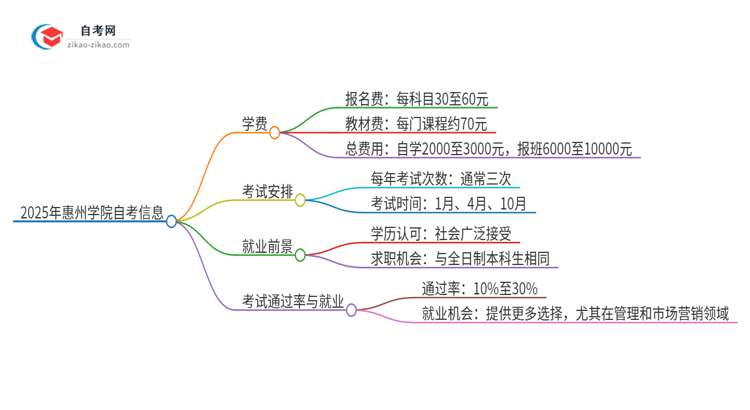 2025年惠州学院自考需要多少钱学费？思维导图