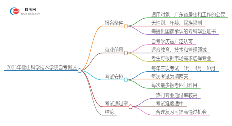 2025年佛山科学技术学院自考有什么报名条件？思维导图