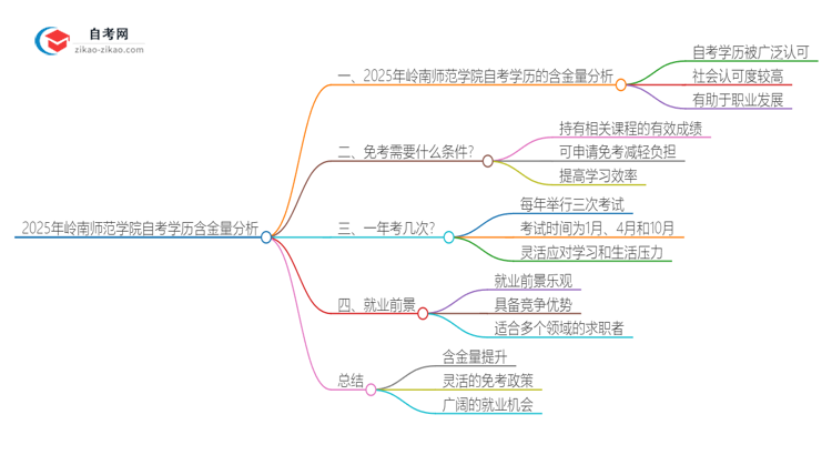 2025年岭南师范学院自考学历有多大含金量？思维导图