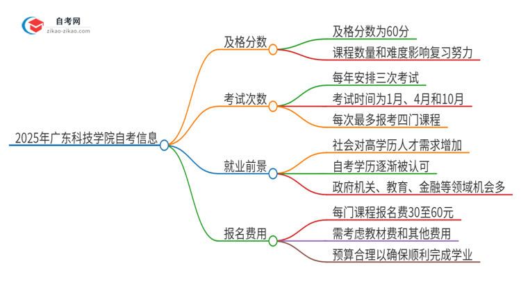 2025年广东科技学院自考需要考几分及格？思维导图