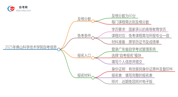 2025年佛山科学技术学院自考需要考几分及格？思维导图