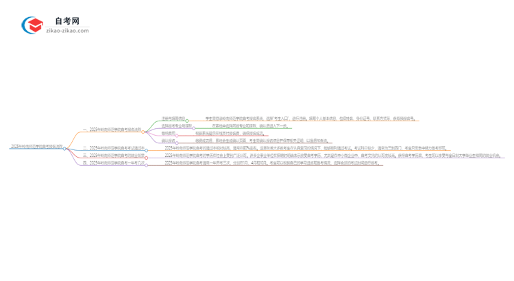 2025年岭南师范学院自考报名是什么流程？思维导图