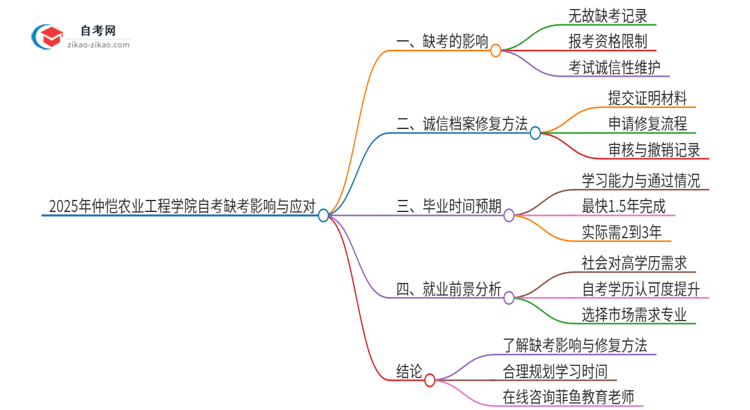 2025年仲恺农业工程学院自考缺考了影响考试诚信档案怎么办？思维导图