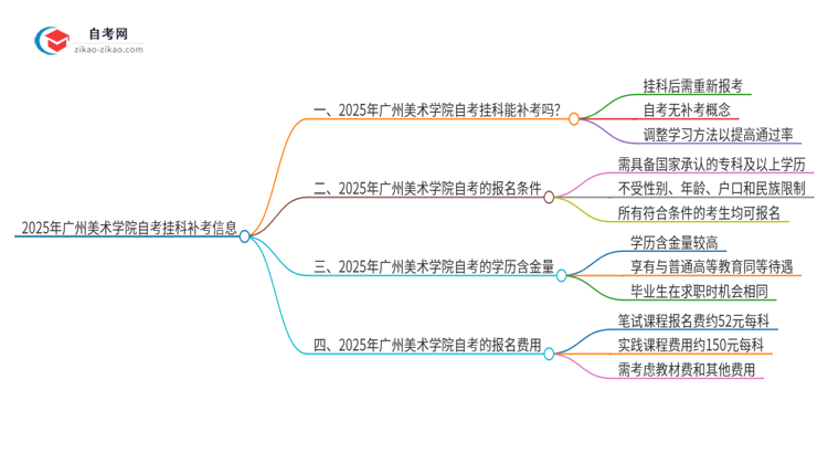 2025年广州美术学院自考挂科能补考吗？思维导图