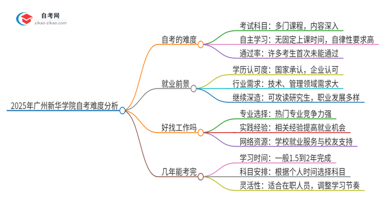 2025年广州新华学院自考的难度大不大？思维导图