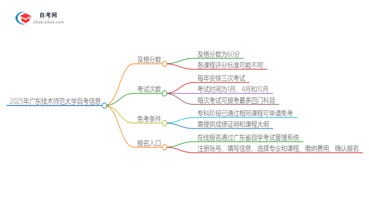 2025年广东技术师范大学自考需要考几分及格？思维导图