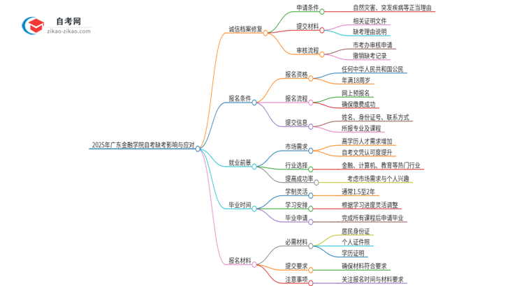 2025年广东金融学院自考缺考了影响考试诚信档案怎么办？思维导图