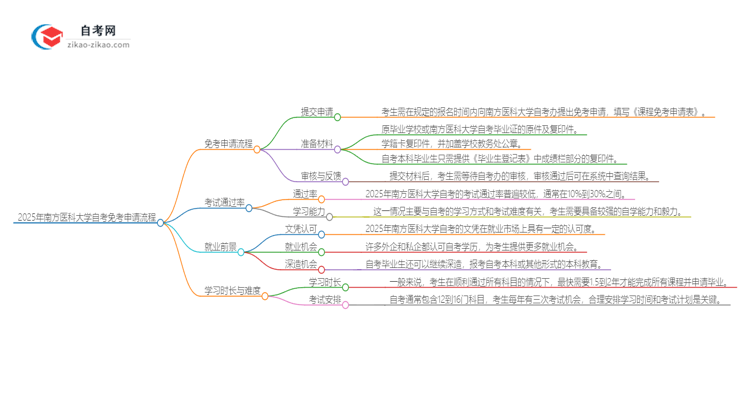 2025年南方医科大学自考免考申请流程是什么？思维导图