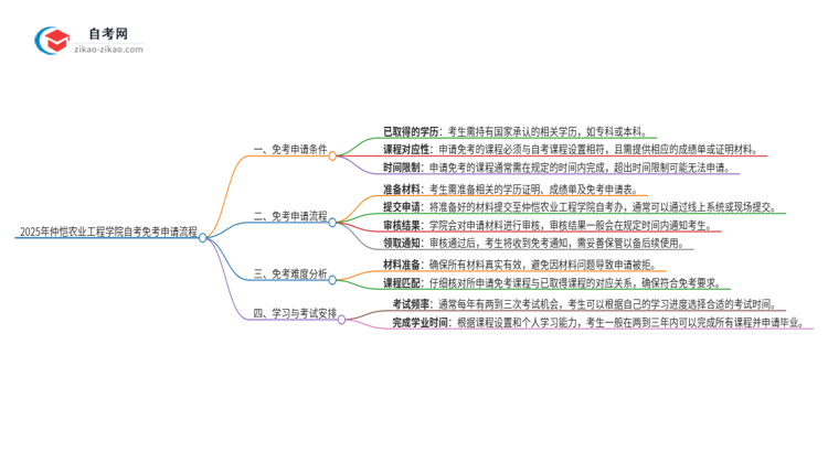 2025年仲恺农业工程学院自考免考申请流程是什么？思维导图