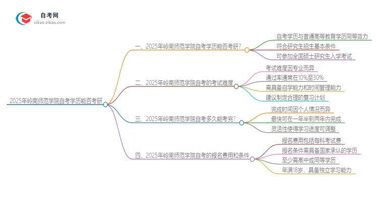 2025年岭南师范学院自考学历能考研吗？思维导图