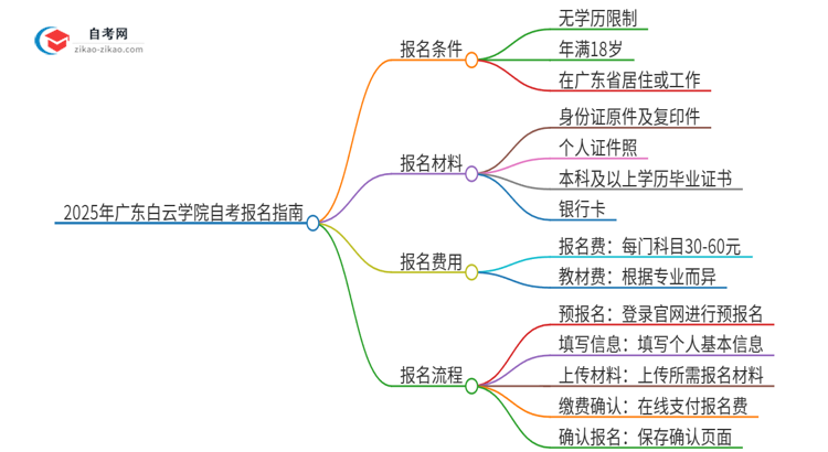 已经是本科了还能参加2025年广东白云学院自考吗？思维导图