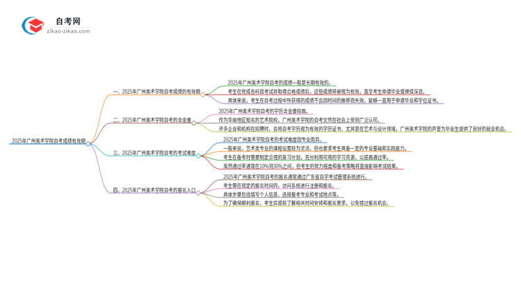 2025年广州美术学院自考成绩的有效期是多久？思维导图