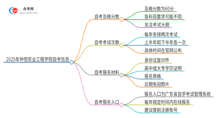 2025年仲恺农业工程学院自考需要考几分及格？思维导图